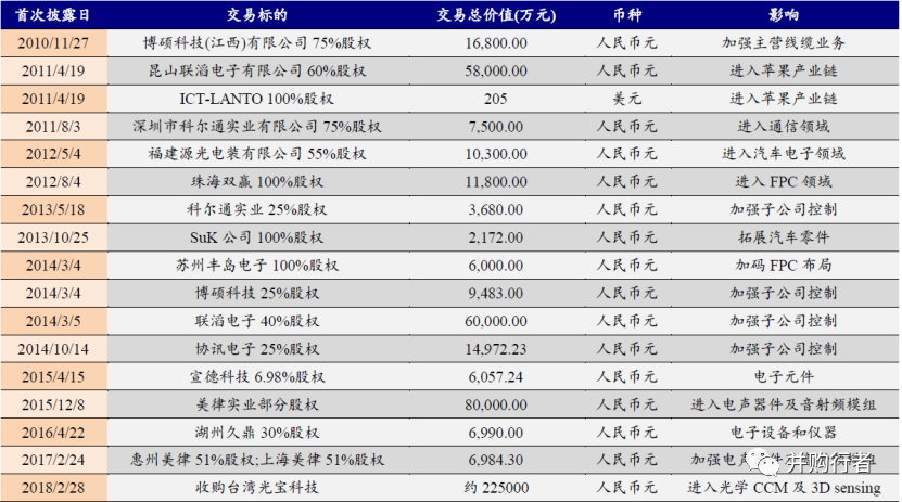 从富士康“学徒”到苹果“代工之王”，复盘立讯精密并购之路 | 36氪并购专题.千亿市值之路
