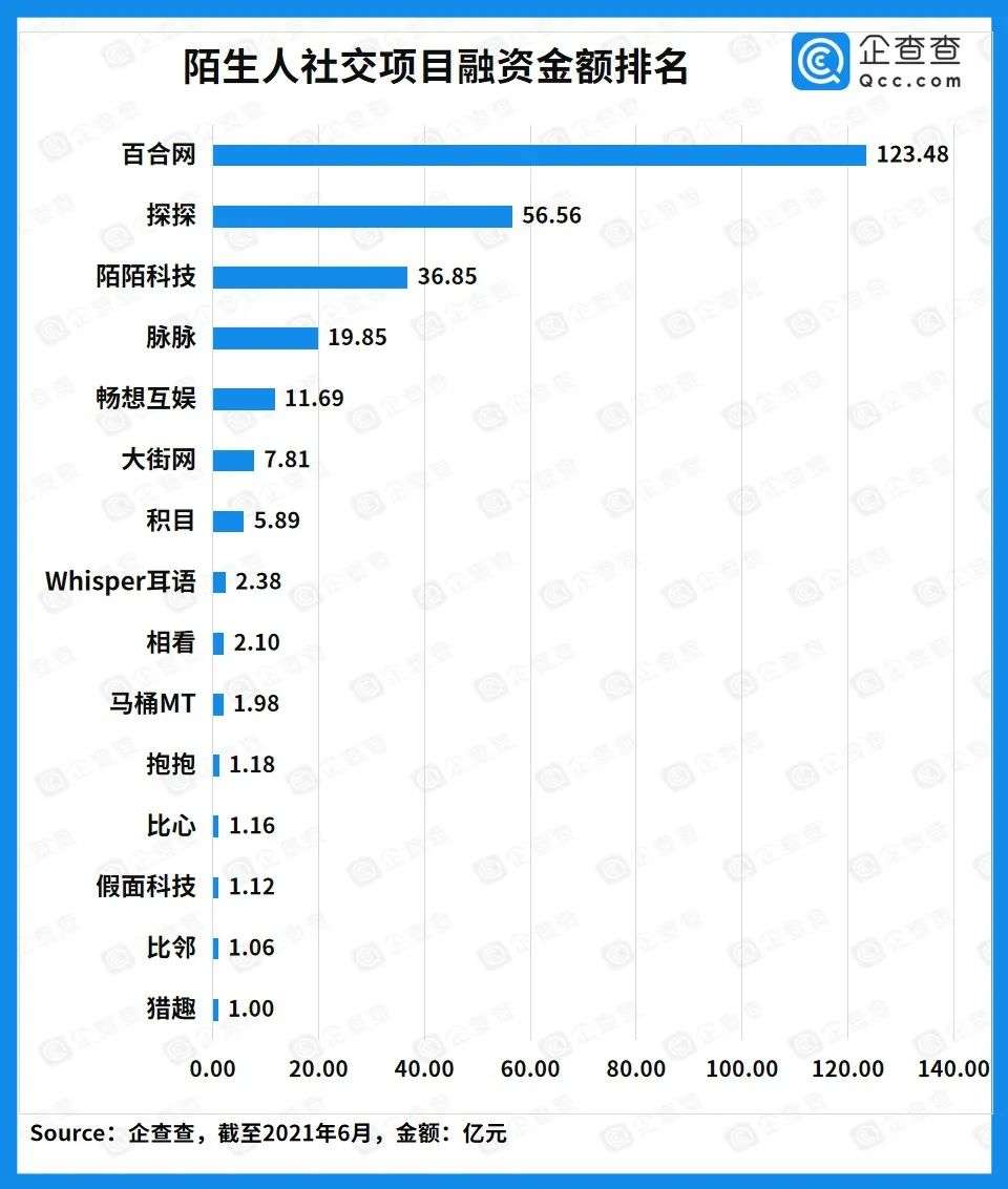 近十年“陌生人社交”融资近300亿，场景化社交兴起