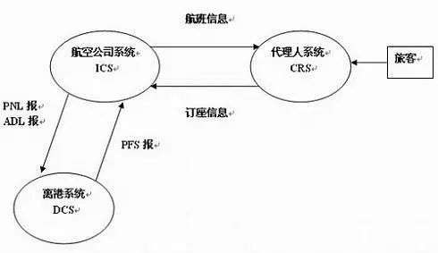 科普：从订下机票到登上飞机，你的机票在背后经历了什么？