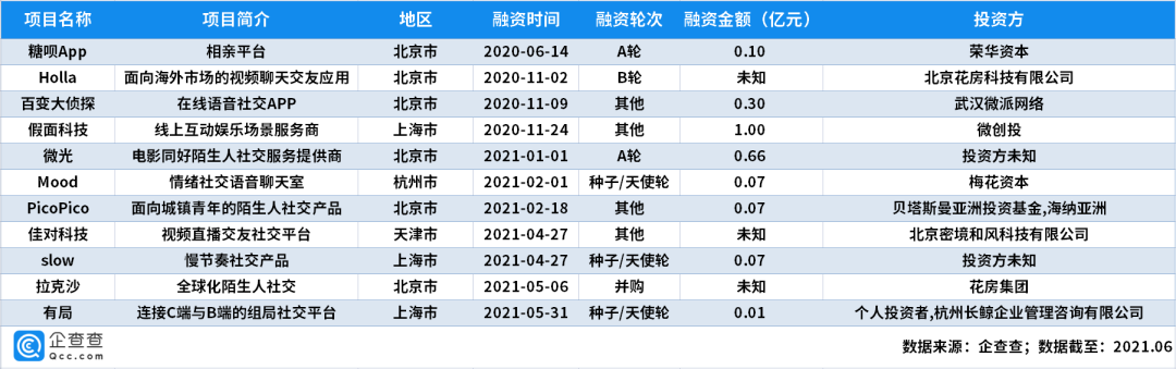 近十年“陌生人社交”融资近300亿，场景化社交兴起