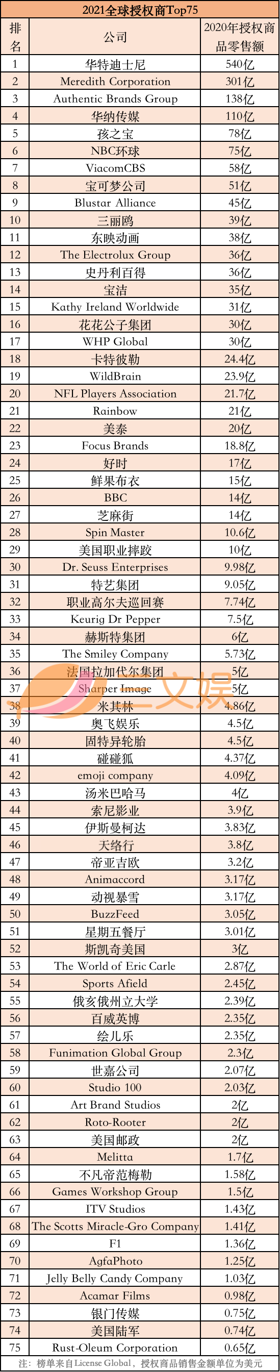 2021年全球授权商Top75：第一名授权商品一年卖了540亿美元，奥飞三丽鸥等上榜