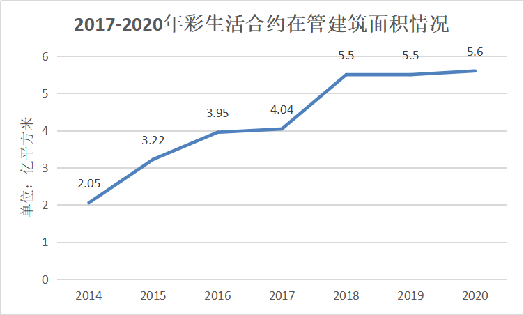 “物业第一股”之殇：潘军放养彩生活