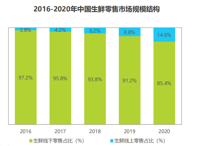 生鲜电商的终局是什么？