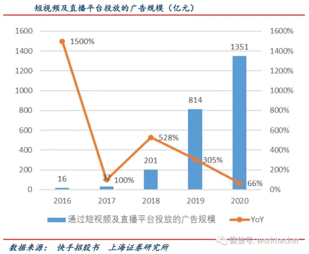 巨量引擎VS磁力引擎：短视频/直播平台领域的两大“引擎”之战