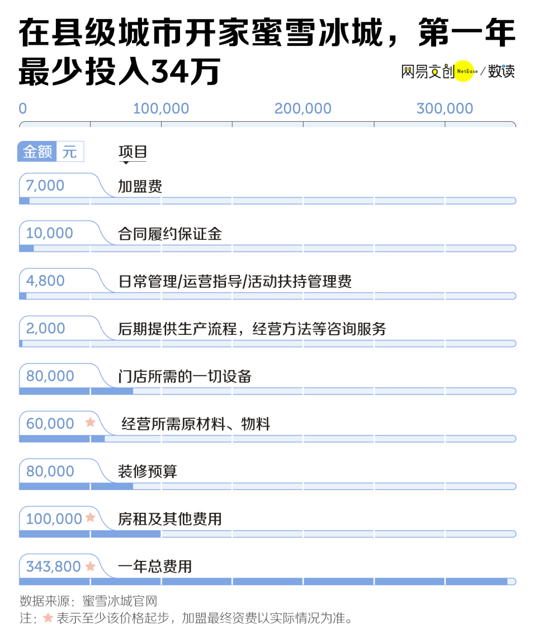 看完奈雪的财报，我开奶茶店的梦碎了