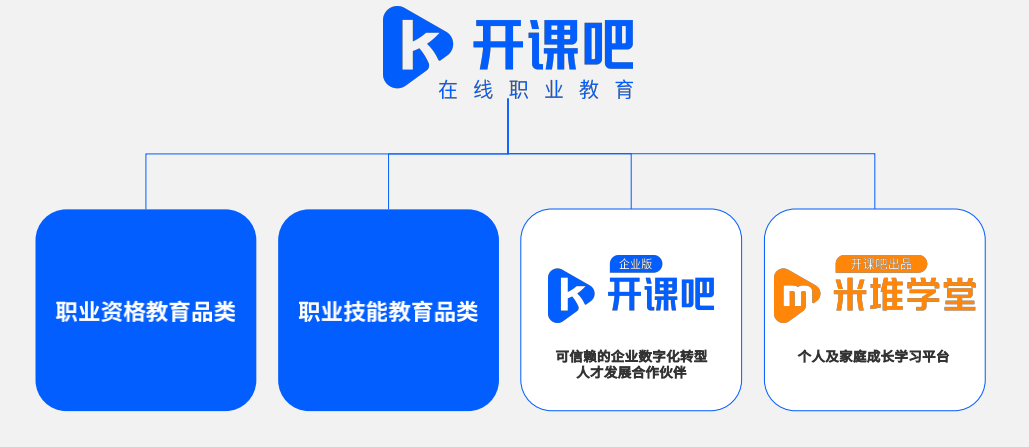36氪首发在线职业教育品牌开课吧获6亿元b1轮融资单月营收将破2亿元