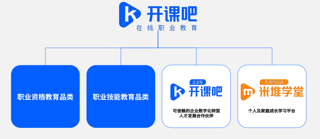 36氪首发｜在线职业教育品牌开课吧获6亿元B1轮融资，单月营收将破2亿元