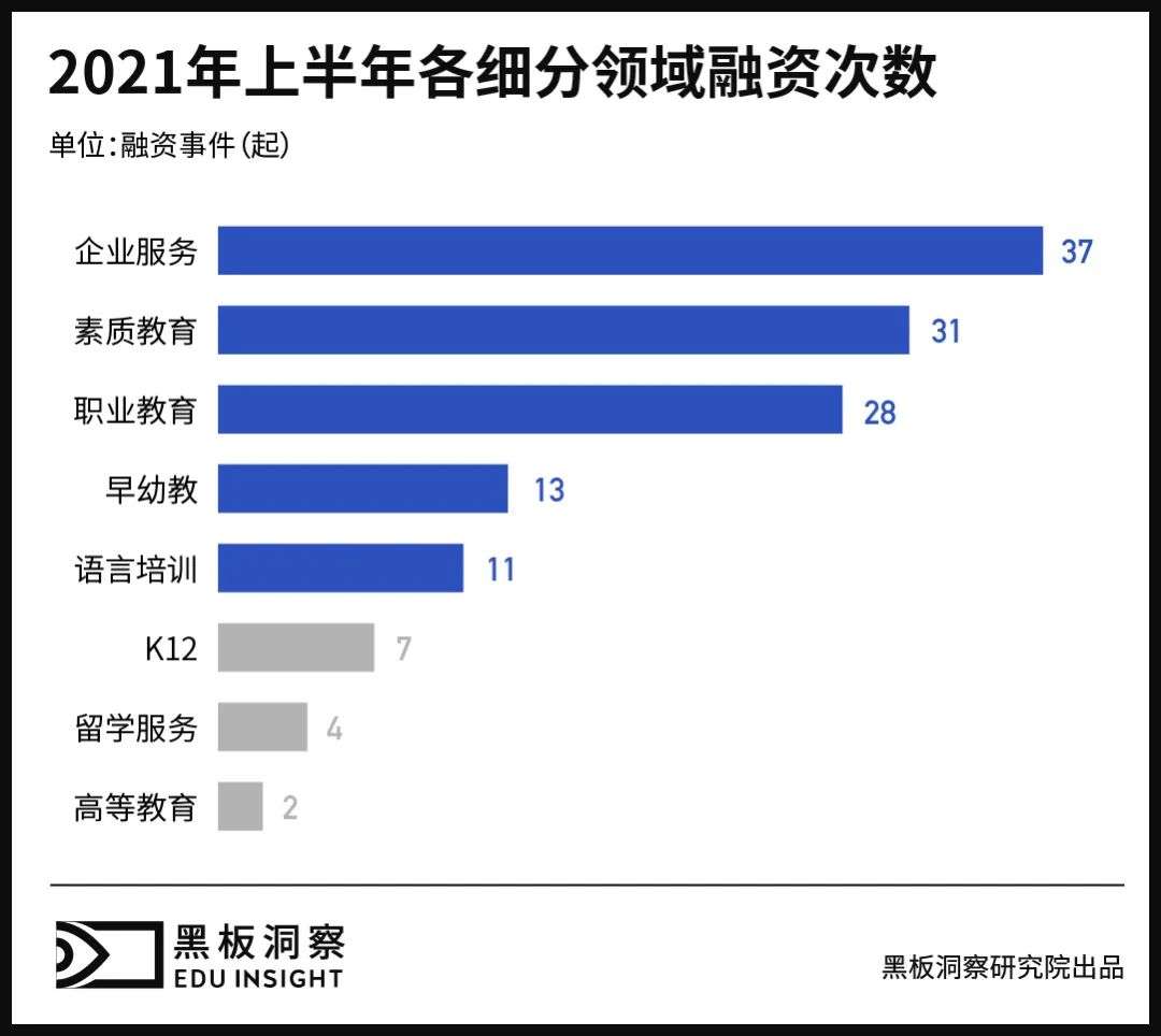 2021上半年中国教育行业融资风向报告，创投圈的钱都去哪了？