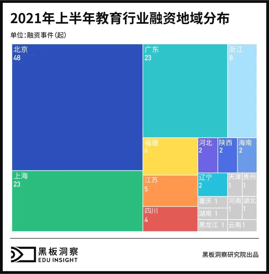 2021上半年中国教育行业融资风向报告，创投圈的钱都去哪了？