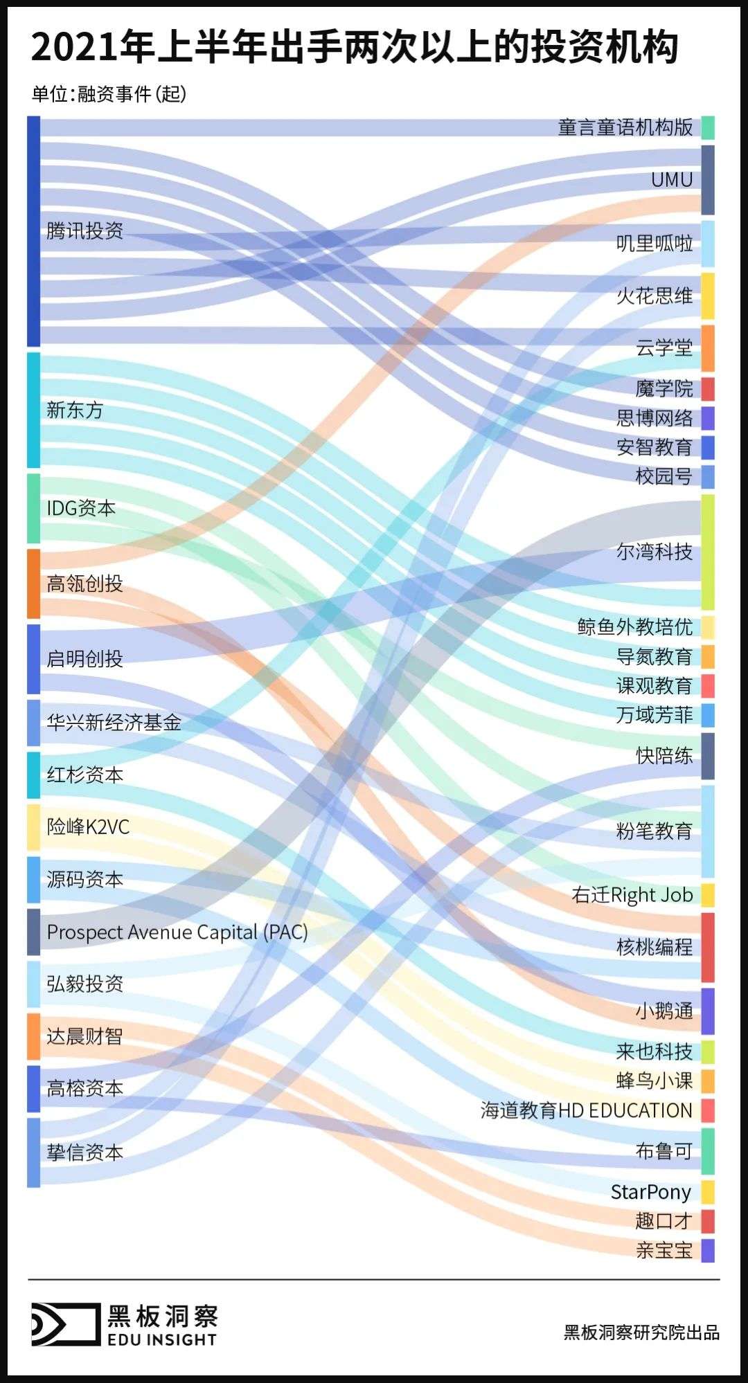 2021上半年中国教育行业融资风向报告，创投圈的钱都去哪了？