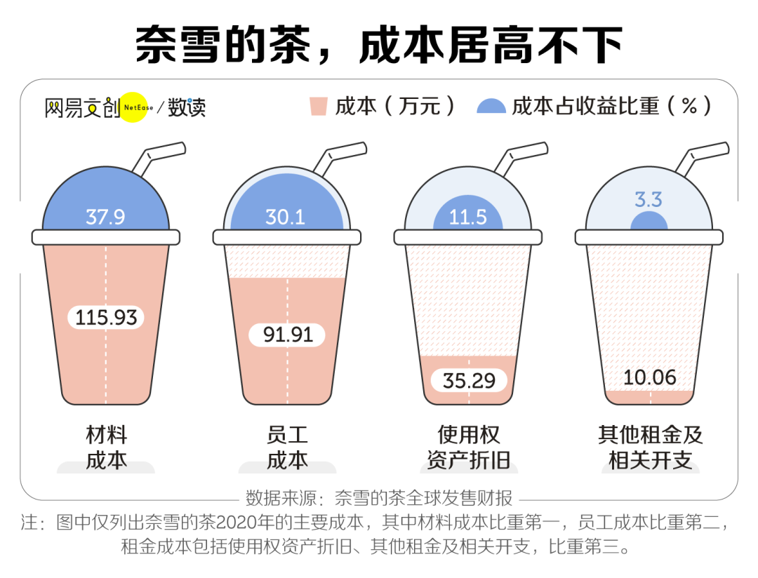 看完奈雪的财报，我开奶茶店的梦碎了