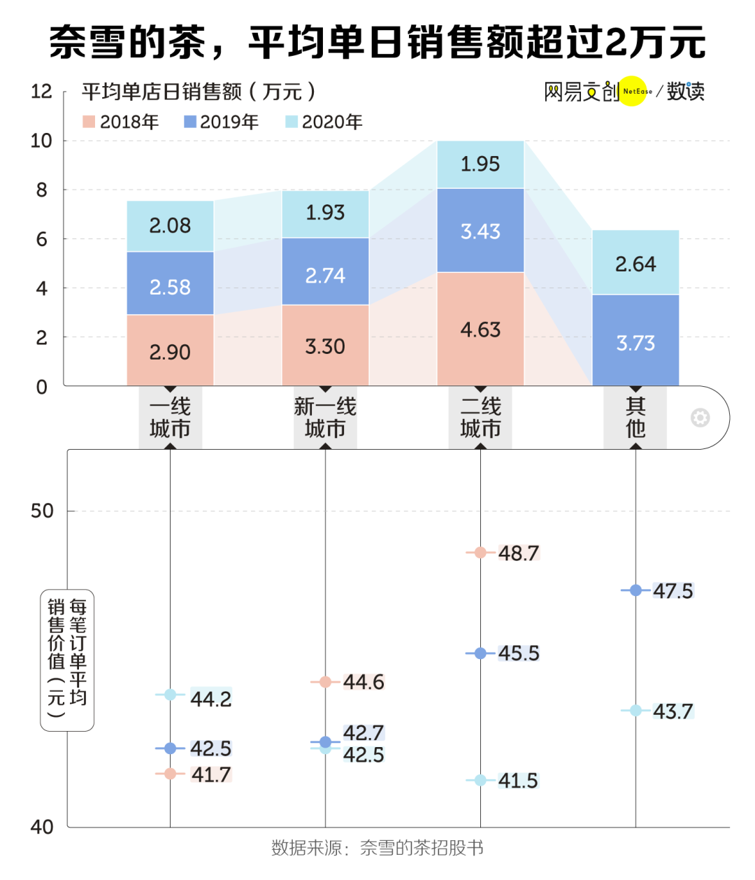 看完奈雪的财报，我开奶茶店的梦碎了