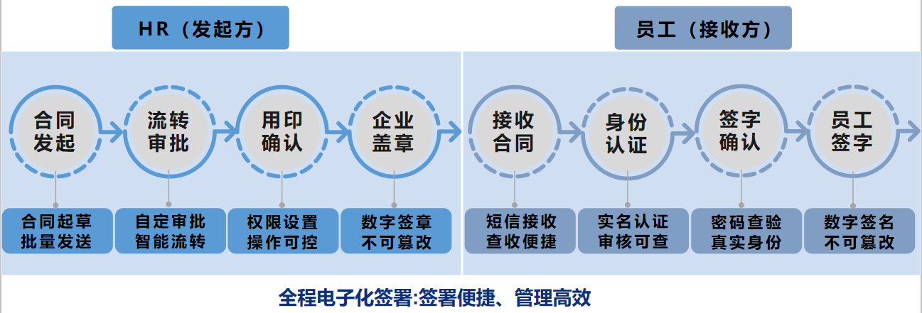 文件签署提效90%，年省百万合同费用，君子签助力HR提质增效