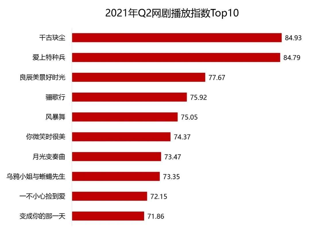 《千古玦尘》凭什么连续17天热度最高？