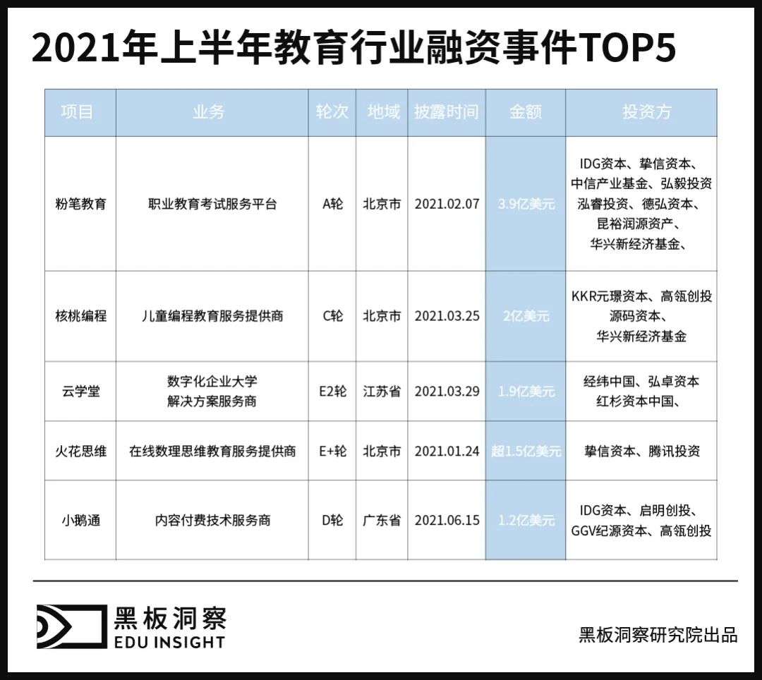 2021上半年中国教育行业融资风向报告，创投圈的钱都去哪了？