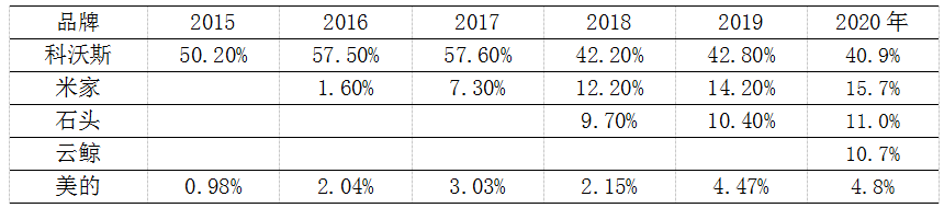 全球扫地机龙头品牌竞争分析