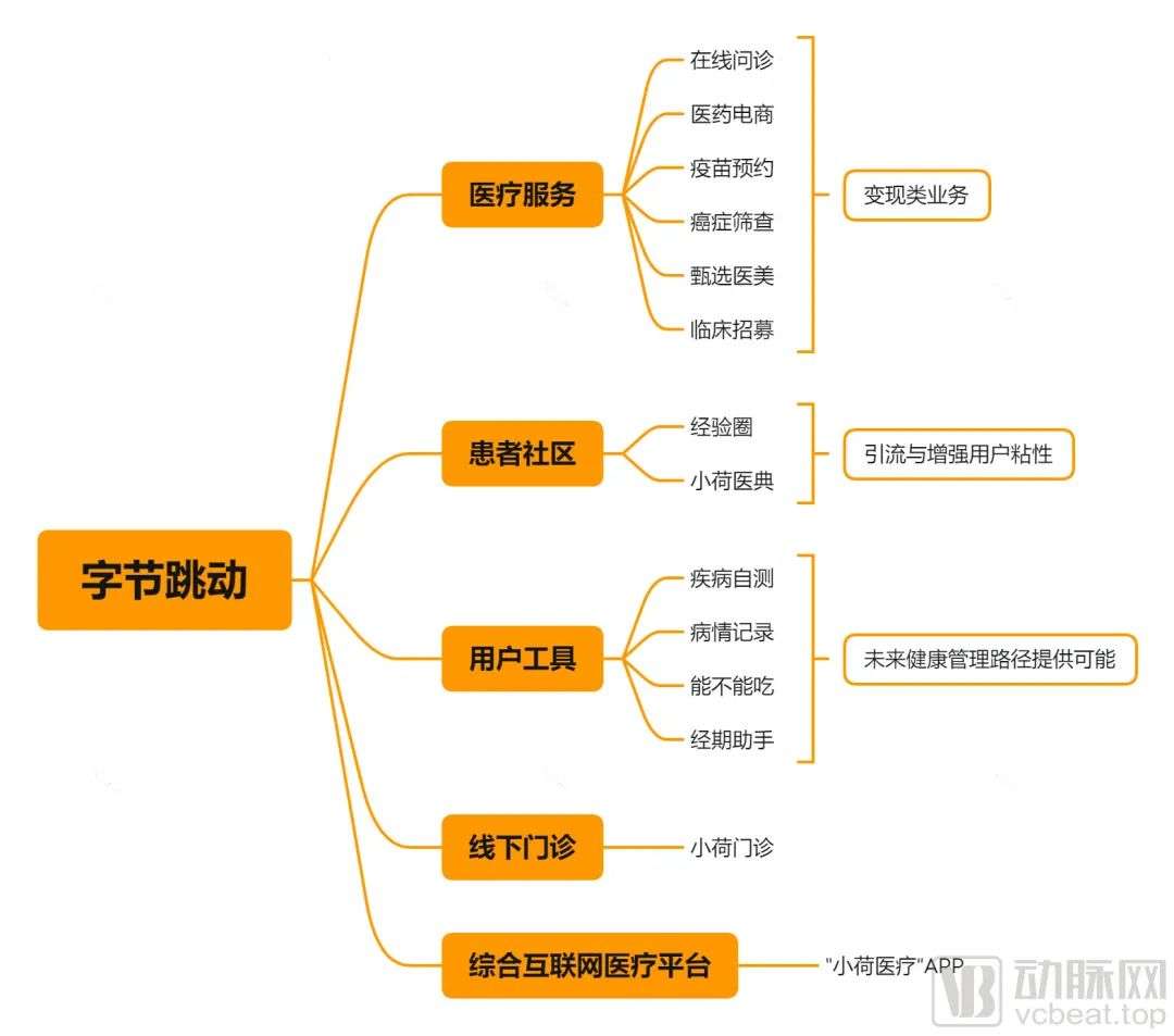 字节跳动、快手、拼多多、美团持续加码，互联网医疗被玩转了吗？