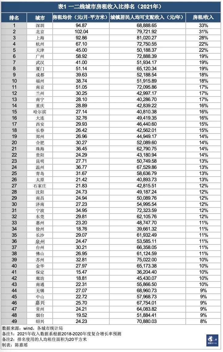 从房租收入比看哪座城市对租客们最友好