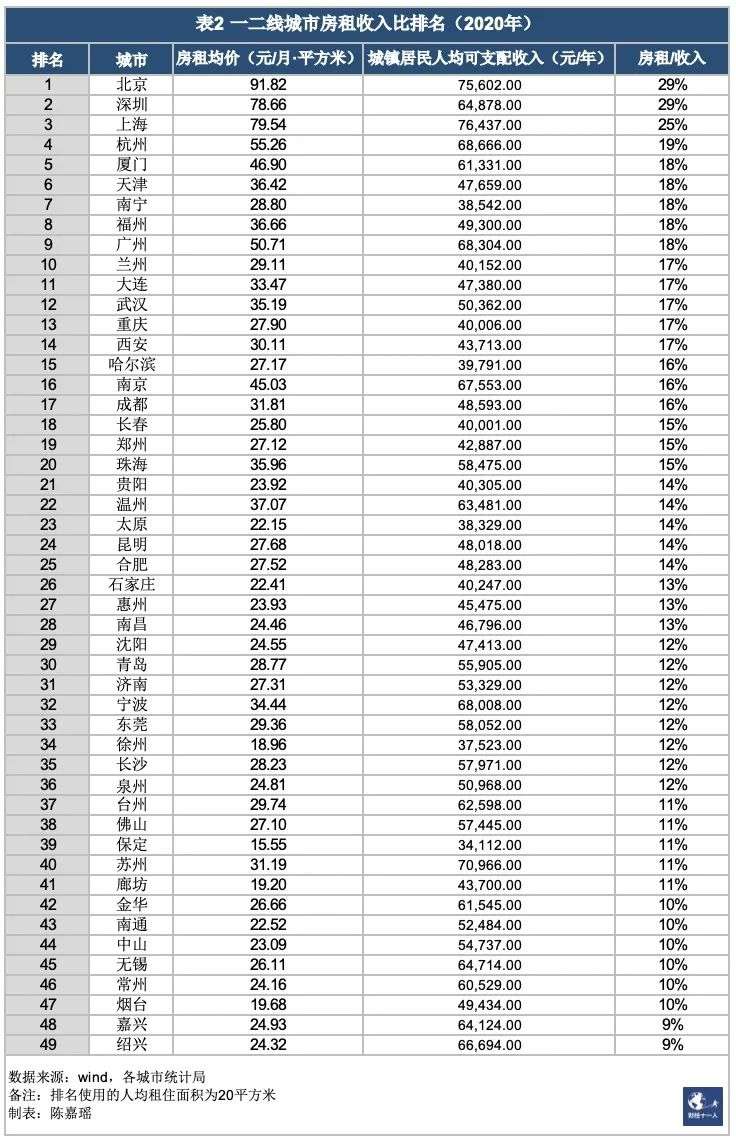 从房租收入比看哪座城市对租客们最友好