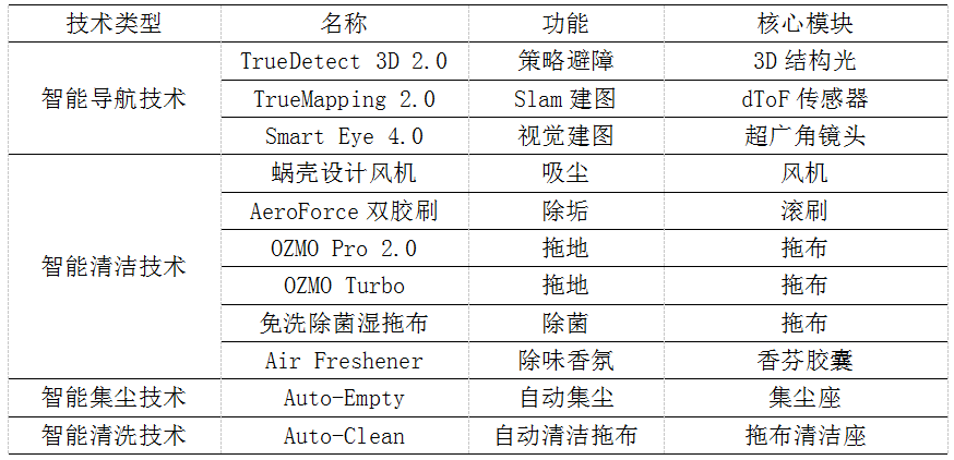 全球扫地机龙头品牌竞争分析