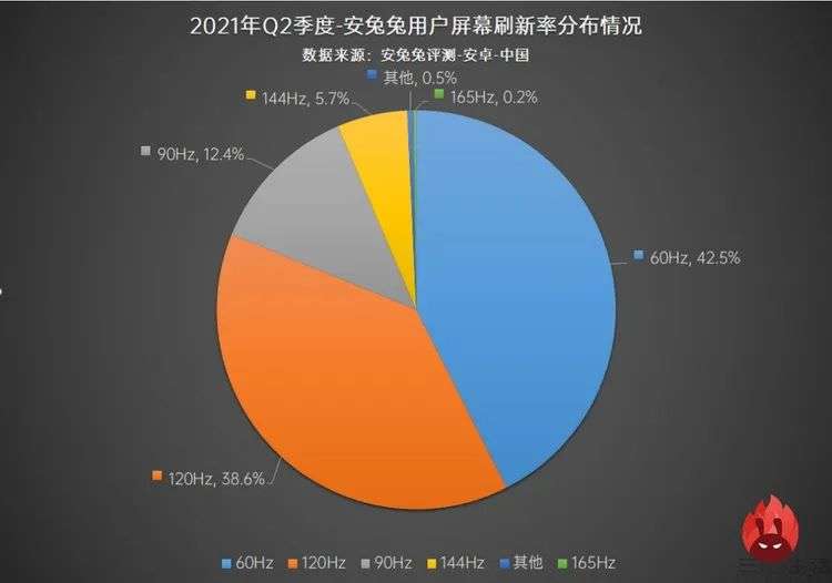 高刷屏已占据大半手机市场？真相没这么吓人