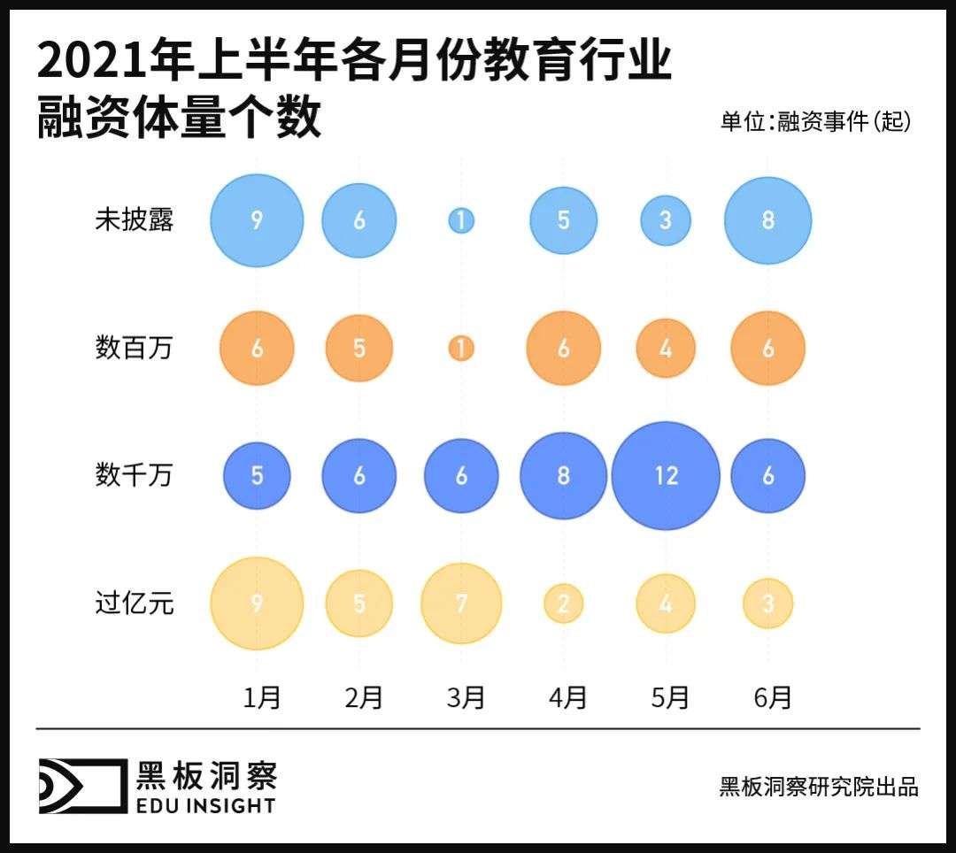 2021上半年中国教育行业融资风向报告，创投圈的钱都去哪了？