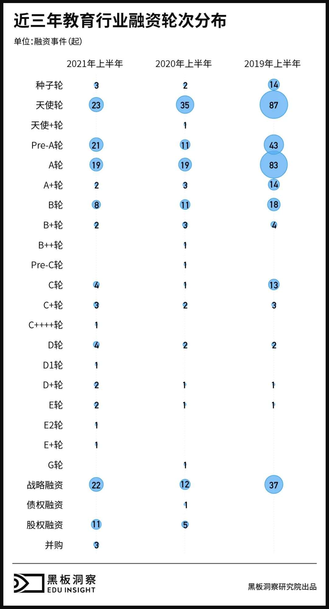 2021上半年中国教育行业融资风向报告，创投圈的钱都去哪了？