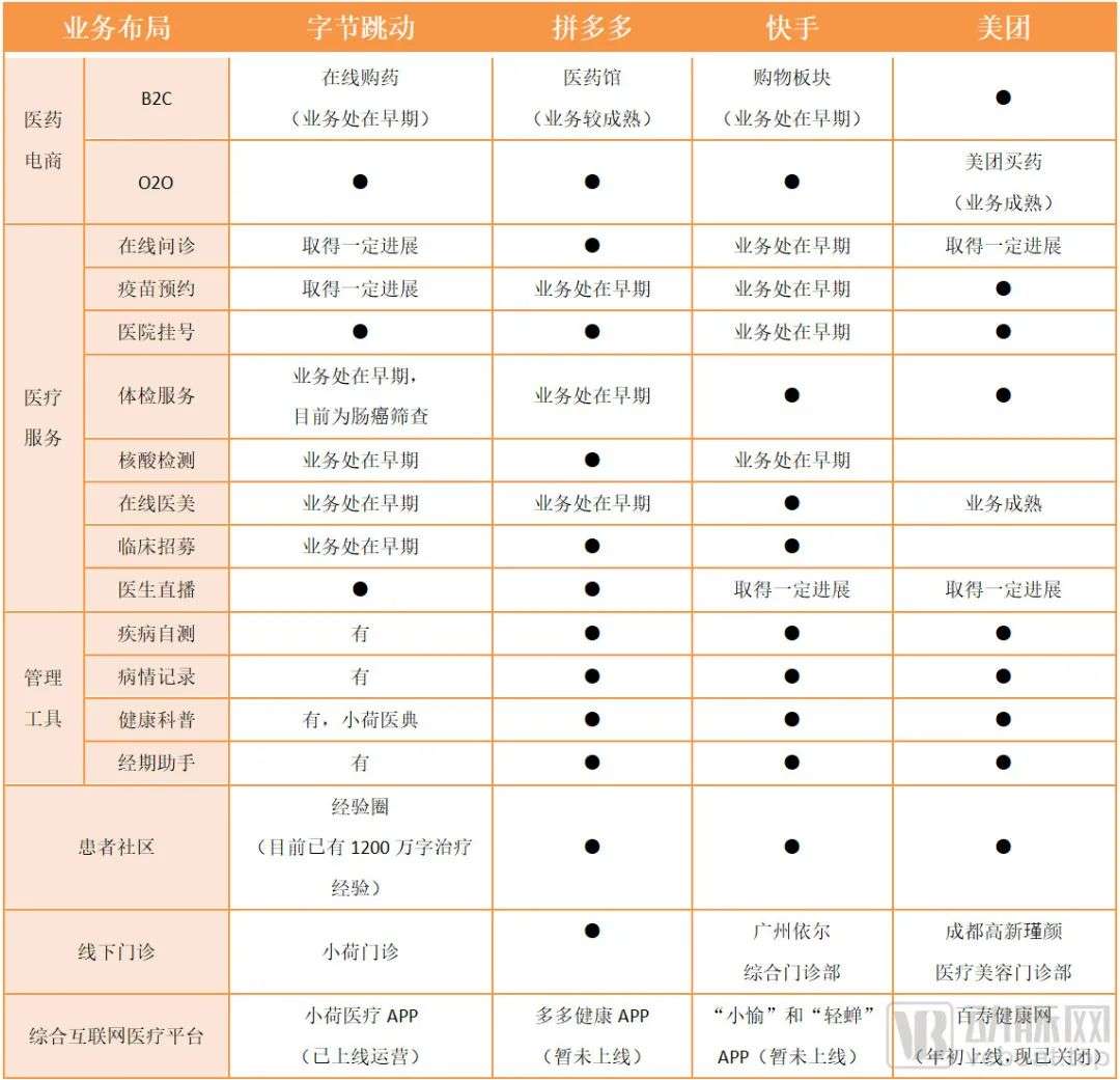 字节跳动、快手、拼多多、美团持续加码，互联网医疗被玩转了吗？