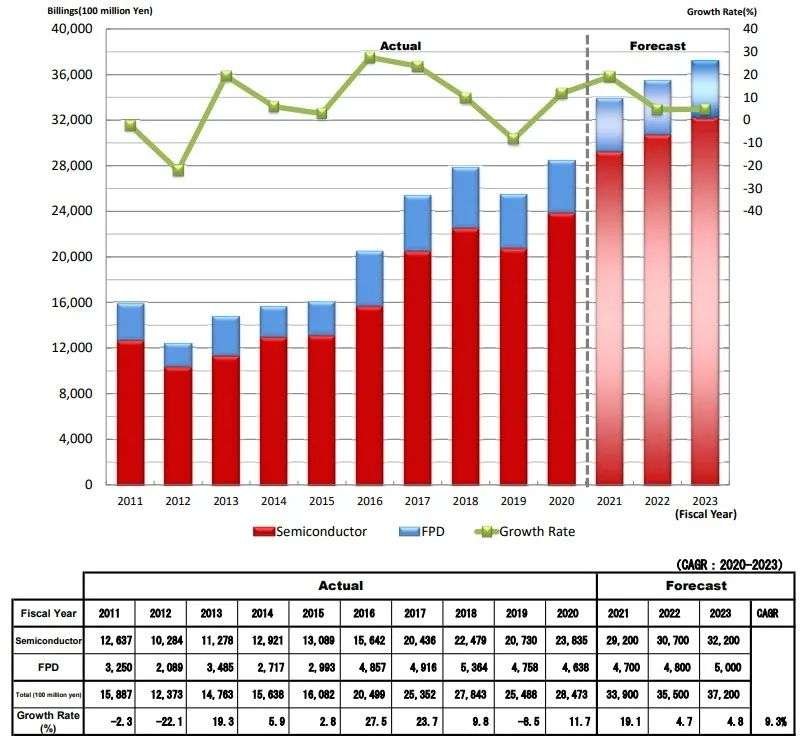 需求促使半导体产业复苏，日本半导体产业能否顺利得到增长？