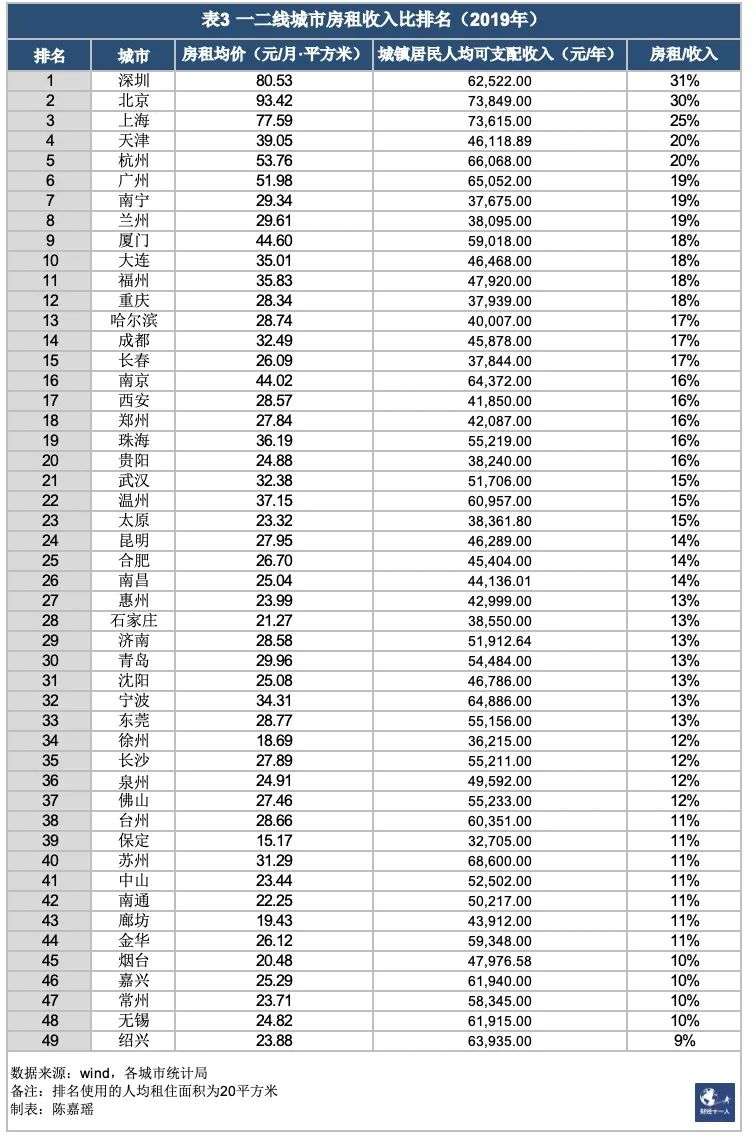 从房租收入比看哪座城市对租客们最友好