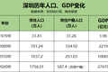 深圳都在虹吸哪些省份？两湖最多，浙江最少