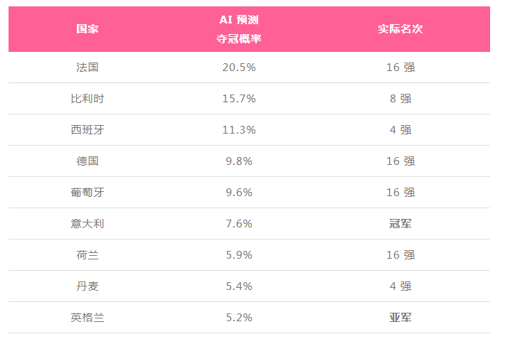 这届 AI 预测欧洲杯冠军，通通被打脸