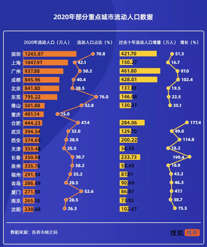 深圳都在虹吸哪些省份？两湖最多，浙江最少