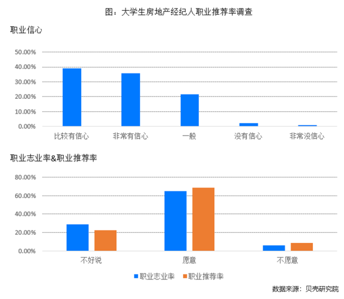 北上经纪人本科占比超6成，北京超5成大学生经纪人年收入超10万