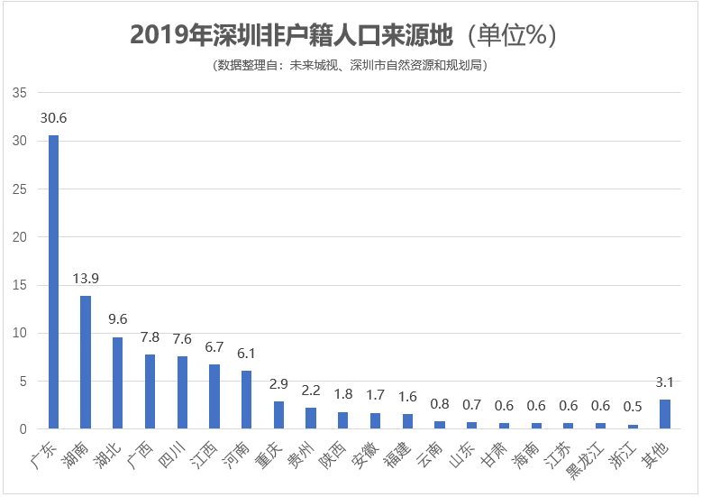 深圳人口净流入趋势图图片