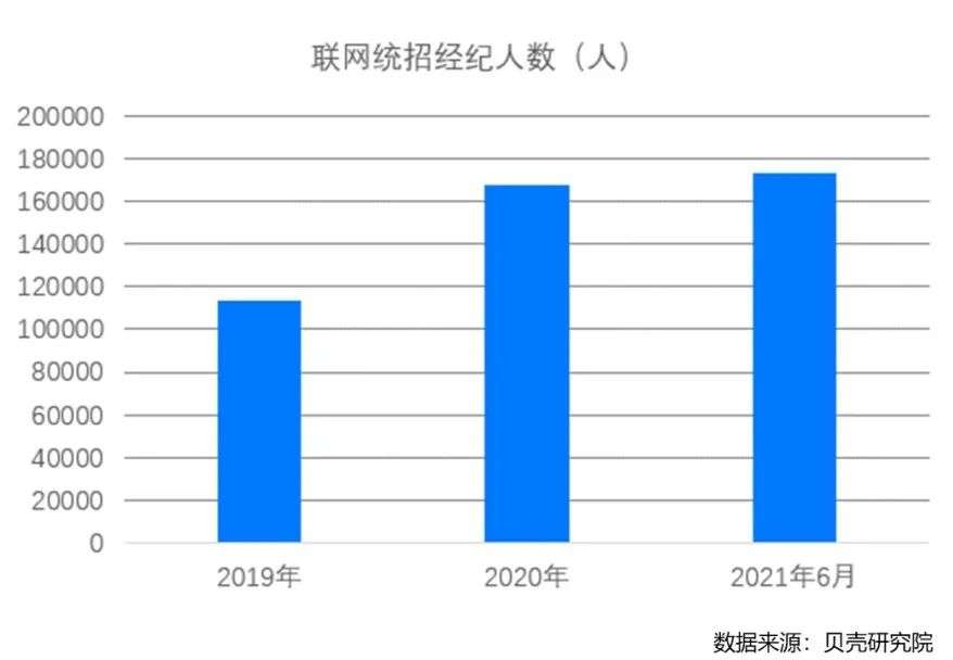 北上经纪人本科占比超6成，北京超5成大学生经纪人年收入超10万