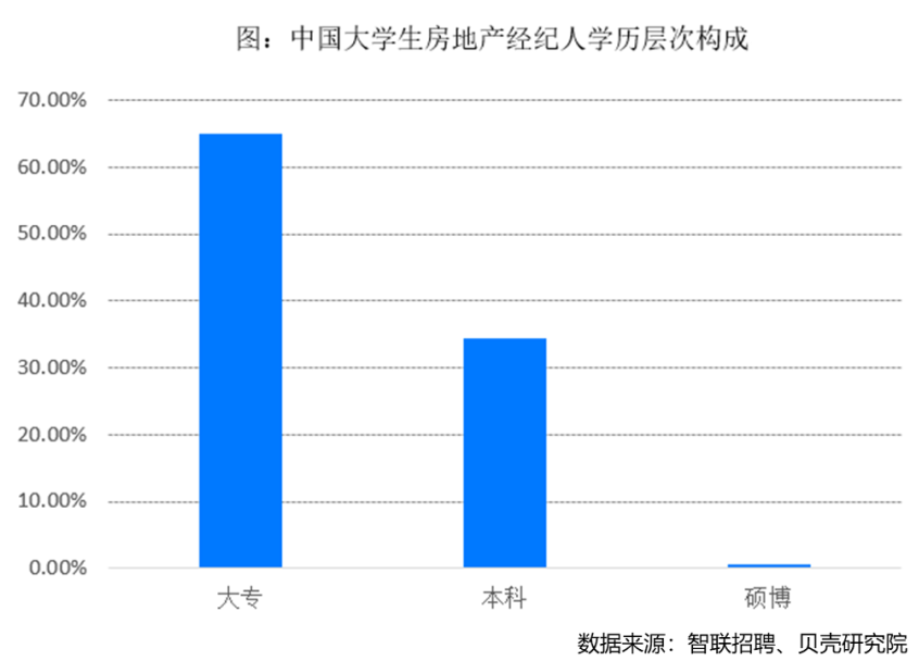 北上经纪人本科占比超6成，北京超5成大学生经纪人年收入超10万