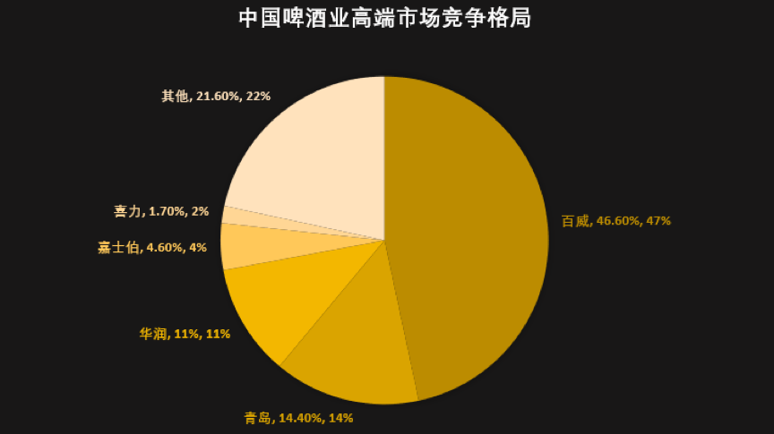 啤酒：我还能涨