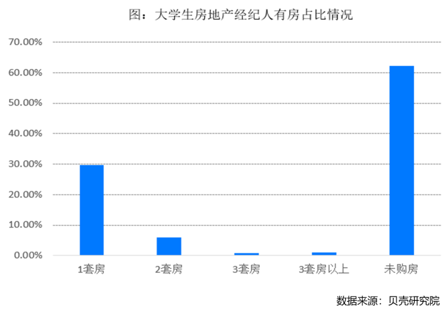 北上经纪人本科占比超6成，北京超5成大学生经纪人年收入超10万