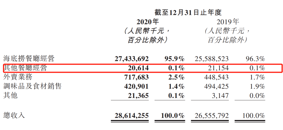 海底捞9.9元快餐店开启规模化“包抄”，同行：我怎么去竞争？？