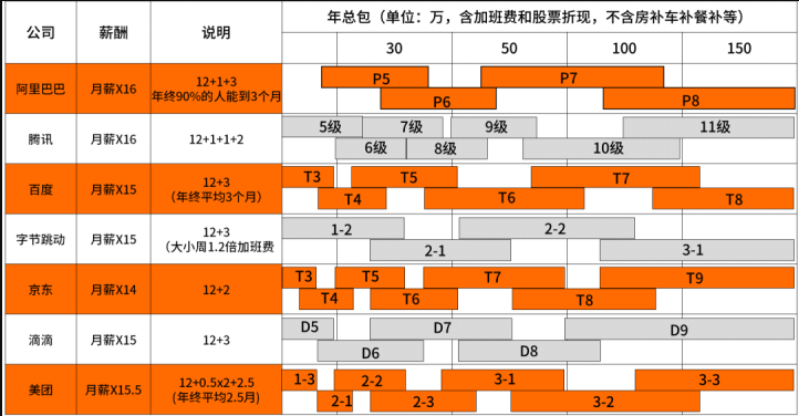 京东的涨薪比取消大小周更有吸引力？