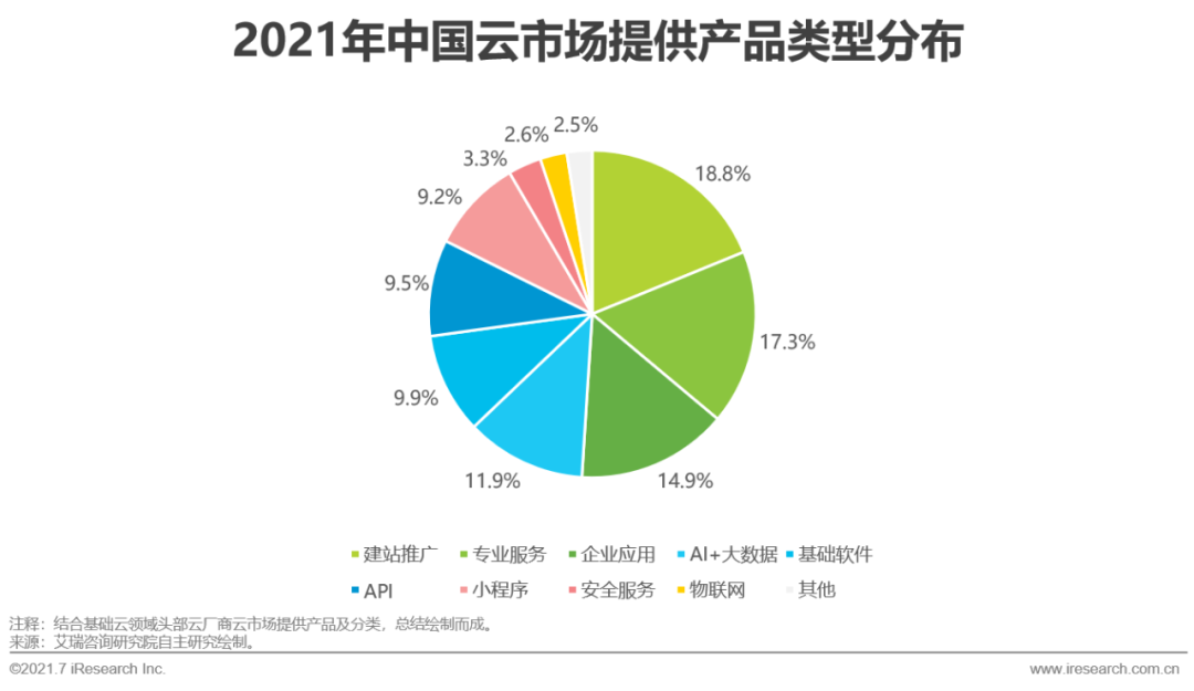 2021年中国基础云服务行业发展洞察报告