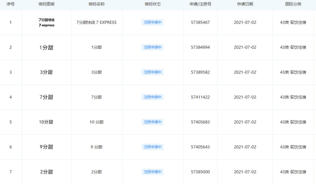 聪油饼、想你的液、1分甜、10分甜......扒一扒这些奇葩的餐饮商标