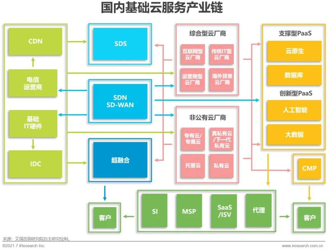 2021年中国基础云服务行业发展洞察报告