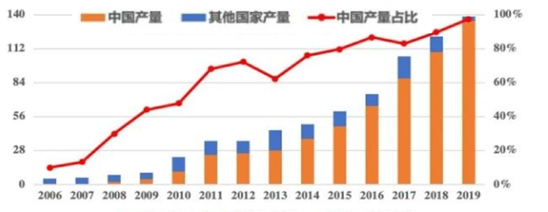 行研报告 | 光伏行业全产业链研究（中篇）