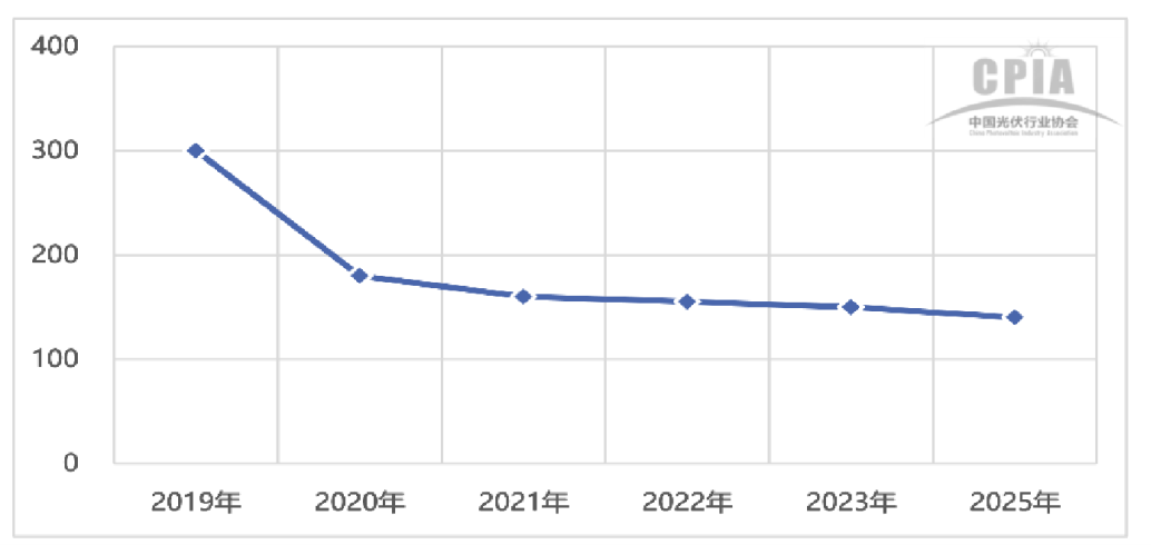 行研报告 | 光伏行业全产业链研究（中篇）