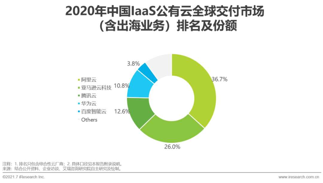 2021年中国基础云服务行业发展洞察报告