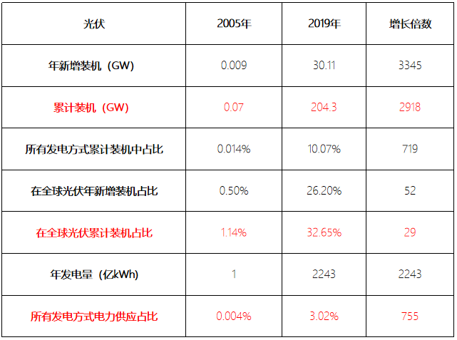 行研报告 | 光伏行业全产业链研究（上篇）