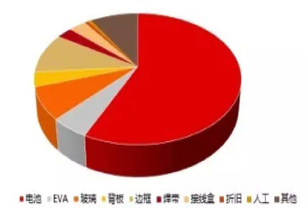 行研报告 | 光伏行业全产业链研究（中篇）