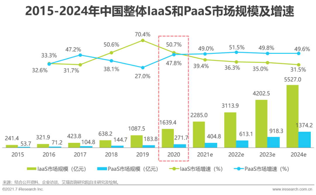 2021年中国基础云服务行业发展洞察报告